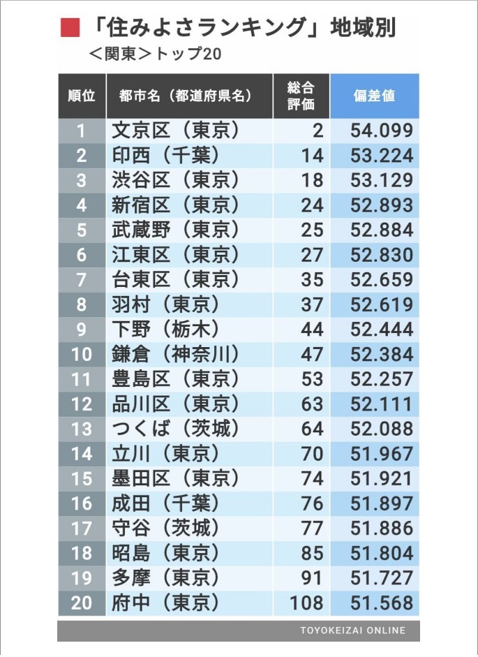 「住みよさランキング2019」関東地区第1位は？ 文京カテリーナ